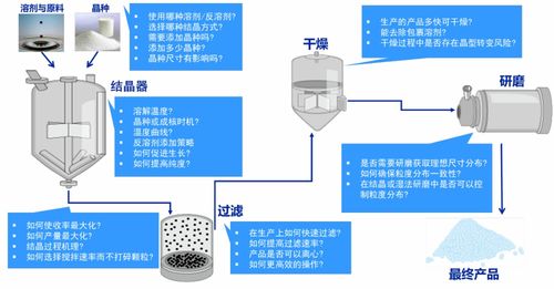 結(jié)晶過程信息解讀 網(wǎng)絡(luò)技術(shù)賦能工藝開發(fā)與效率優(yōu)化的融合路徑